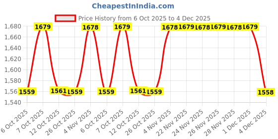 myntra.com AD By Arvind Men Regular Fit Solid Spread Collar Pure Cotton Formal Shirt ad by arvind Price History Graph from 6 Oct 2025 to 4 Dec 2025