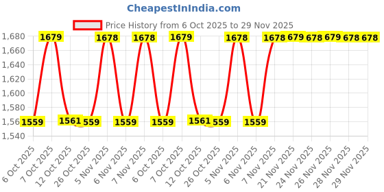 myntra.com AD By Arvind Men Regular Fit Vertical Striped Spread Collar Pure Cotton Formal Shirt ad by arvind Price History Graph from 6 Oct 2025 to 29 Nov 2025