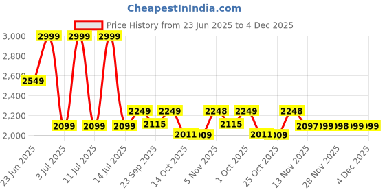 myntra.com AD By Arvind Men Relaxed Fit Cargos ad by arvind Price History Graph from 23 Jun 2025 to 4 Dec 2025