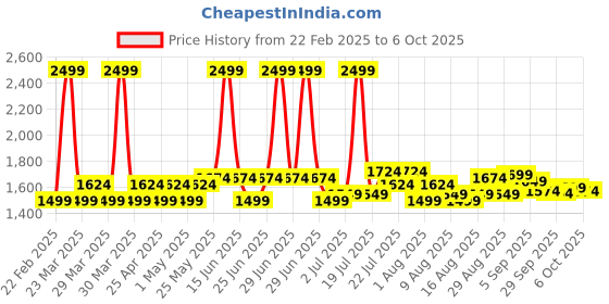 myntra.com AD By Arvind Men Relaxed Fit Heavy Fade Jeans ad by arvind Price History Graph from 22 Feb 2025 to 6 Oct 2025