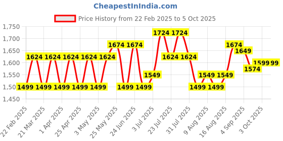 myntra.com AD By Arvind Men Relaxed Fit Low Distress Heavy Fade Jeans ad by arvind Price History Graph from 22 Feb 2025 to 4 Oct 2025