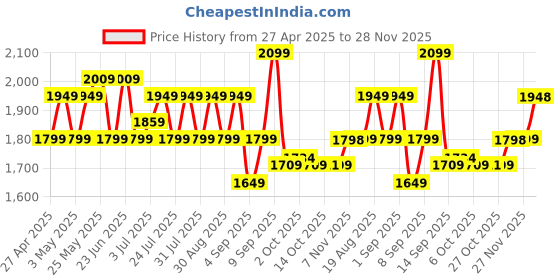 myntra.com AD By Arvind Men Relaxed Tapered Fit Cargos Trousers ad by arvind Price History Graph from 27 Apr 2025 to 28 Nov 2025