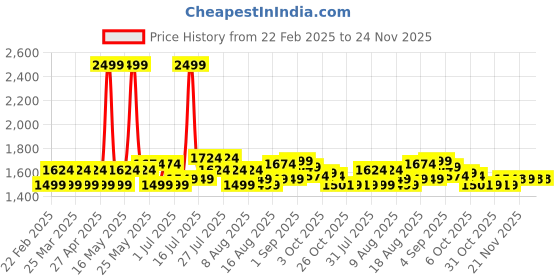 myntra.com AD By Arvind Men Relaxed tapered Fit Mid Rise Jeans ad by arvind Price History Graph from 22 Feb 2025 to 24 Nov 2025