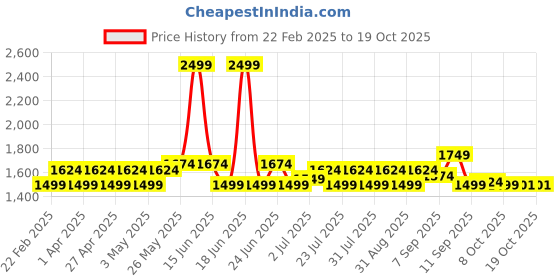 myntra.com AD By Arvind Men Relaxed tapered Fit Mid Rise Jeans ad by arvind Price History Graph from 22 Feb 2025 to 18 Oct 2025