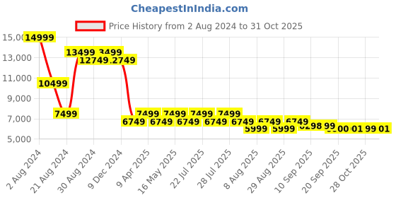 myntra.com AD By Arvind Men Reversible Waistcoat Single-Breasted Three Piece Suit ad by arvind Price History Graph from 2 Aug 2024 to 30 Oct 2025
