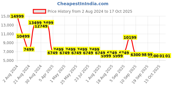 myntra.com AD By Arvind Men Reversible Waistcoat Single-Breasted Three Piece Suit ad by arvind Price History Graph from 2 Aug 2024 to 16 Oct 2025