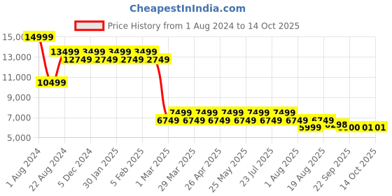 myntra.com AD By Arvind Men Reversible Waistcoat Single-Breasted Three Piece Suit ad by arvind Price History Graph from 1 Aug 2024 to 14 Oct 2025