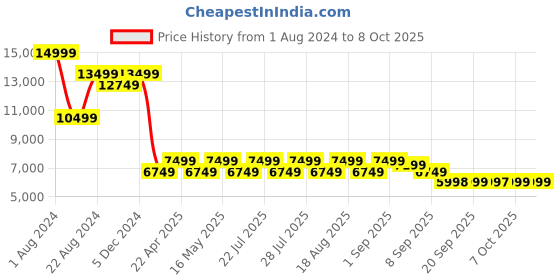 myntra.com AD By Arvind Men Reversible Waistcoat Single-Breasted Three Piece Suit ad by arvind Price History Graph from 1 Aug 2024 to 8 Oct 2025