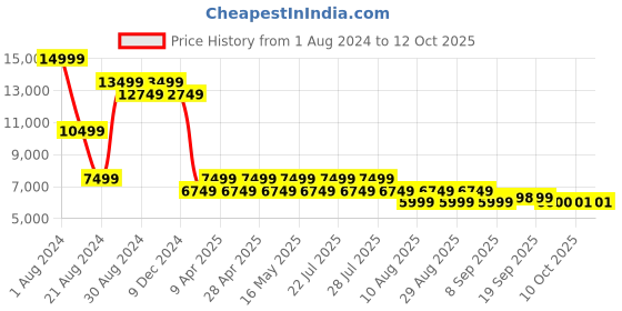 myntra.com AD By Arvind Men Reversible Waistcoat Single-Breasted Three Piece Suit ad by arvind Price History Graph from 1 Aug 2024 to 12 Oct 2025