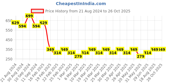 myntra.com AD By Arvind Men Round Neck Slim Fit T-shirt ad by arvind Price History Graph from 21 Aug 2024 to 26 Oct 2025