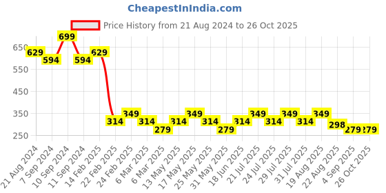 myntra.com AD By Arvind Men Round Neck Slim Fit T-shirt ad by arvind Price History Graph from 21 Aug 2024 to 26 Oct 2025