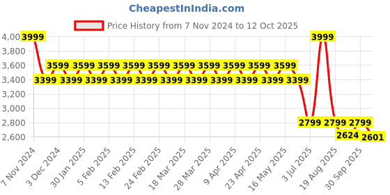 myntra.com AD By Arvind Men Self Design Regular Fit Trousers ad by arvind Price History Graph from 7 Nov 2024 to 12 Oct 2025