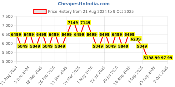 myntra.com AD By Arvind Men Self Design Single-Breasted 3 Piece Formal Suits ad by arvind Price History Graph from 21 Aug 2024 to 9 Oct 2025