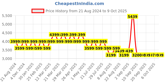 myntra.com AD By Arvind Men Self Design Single-Breasted Heathered Twill Blazer ad by arvind Price History Graph from 21 Aug 2024 to 9 Oct 2025
