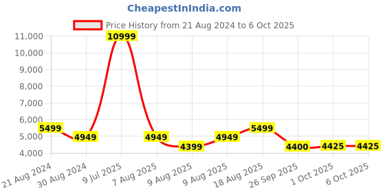 myntra.com AD By Arvind Men Self-Design Tailored-Fit Single-Breasted Dobby Two Piece Suit ad by arvind Price History Graph from 21 Aug 2024 to 5 Oct 2025