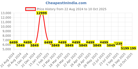 myntra.com AD By Arvind Men Self-Designed Single-Breasted Three-Piece Suit ad by arvind Price History Graph from 22 Aug 2024 to 10 Oct 2025