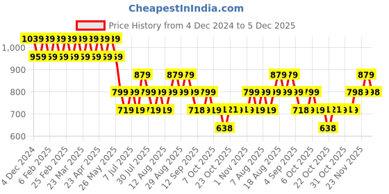 myntra.com AD By Arvind Men Shirt ad by arvind Price History Graph from 4 Dec 2024 to 5 Dec 2025