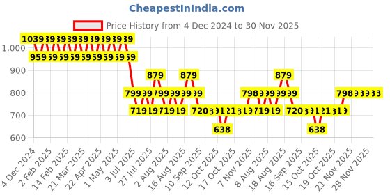 myntra.com AD By Arvind Men Shirt ad by arvind Price History Graph from 4 Dec 2024 to 30 Nov 2025