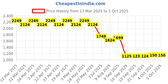 myntra.com AD By Arvind Men Shirt ad by arvind Price History Graph from 17 Mar 2025 to 4 Oct 2025