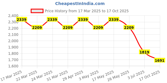 myntra.com AD By Arvind Men Shirt ad by arvind Price History Graph from 17 Mar 2025 to 17 Oct 2025