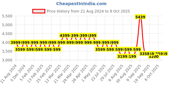 myntra.com AD By Arvind Men Single-Breasted Blazer ad by arvind Price History Graph from 21 Aug 2024 to 9 Oct 2025