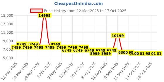 myntra.com AD By Arvind Men Single-Breasted Cotton 3-Piece Long Sleeves Formal Suit ad by arvind Price History Graph from 12 Mar 2025 to 16 Oct 2025