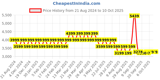 myntra.com AD By Arvind Men Single-Breasted Tailored Fit Blazer ad by arvind Price History Graph from 21 Aug 2024 to 9 Oct 2025