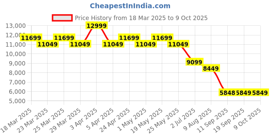 myntra.com AD By Arvind Men Single-Breasted Two-Piece Formal Suit ad by arvind Price History Graph from 18 Mar 2025 to 9 Oct 2025