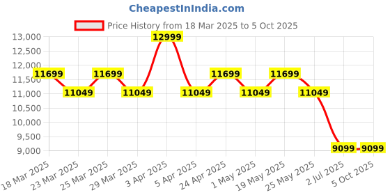 myntra.com AD By Arvind Men Single-Breasted Two-Piece Suit ad by arvind Price History Graph from 18 Mar 2025 to 4 Oct 2025