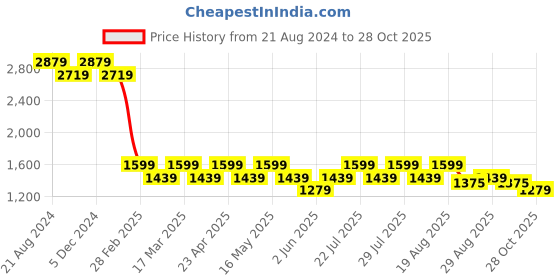 myntra.com AD By Arvind Men Skinny Fit Clean Look Light Fade Stretchable Jeans ad by arvind Price History Graph from 21 Aug 2024 to 28 Oct 2025