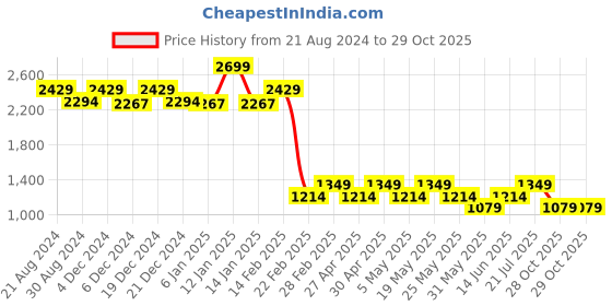 myntra.com AD By Arvind Men Skinny Fit Clean Look Light Fade Stretchable Jeans ad by arvind Price History Graph from 21 Aug 2024 to 29 Oct 2025