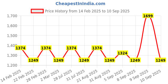 myntra.com AD By Arvind Men Skinny Fit Clean Look Light Fade Stretchable Jeans ad by arvind Price History Graph from 14 Feb 2025 to 10 Sep 2025
