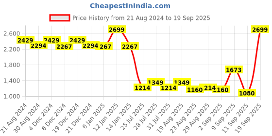myntra.com AD By Arvind Men Skinny Fit Clean Look Light Fade Stretchable Jeans ad by arvind Price History Graph from 21 Aug 2024 to 19 Sep 2025