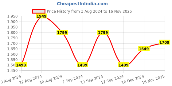 myntra.com AD By Arvind Men Skinny Fit Clean Look Stretchable Jeans ad by arvind Price History Graph from 3 Aug 2024 to 16 Nov 2025