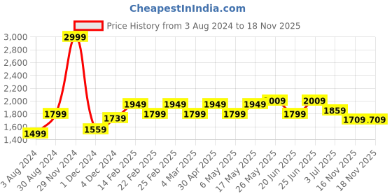 myntra.com AD By Arvind Men Skinny Fit Clean Look Stretchable Jeans ad by arvind Price History Graph from 3 Aug 2024 to 16 Nov 2025
