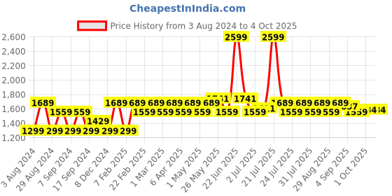 myntra.com AD By Arvind Men Skinny Fit Clean Look Whiskers Stretchable Jeans ad by arvind Price History Graph from 3 Aug 2024 to 4 Oct 2025