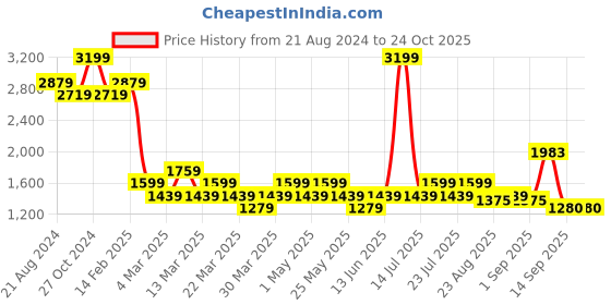 myntra.com AD By Arvind Men Skinny Fit Heavy Fade Stretchable Jeans ad by arvind Price History Graph from 21 Aug 2024 to 24 Oct 2025