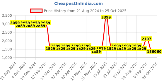myntra.com AD By Arvind Men Skinny Fit Heavy Fade Stretchable Jeans ad by arvind Price History Graph from 21 Aug 2024 to 25 Oct 2025