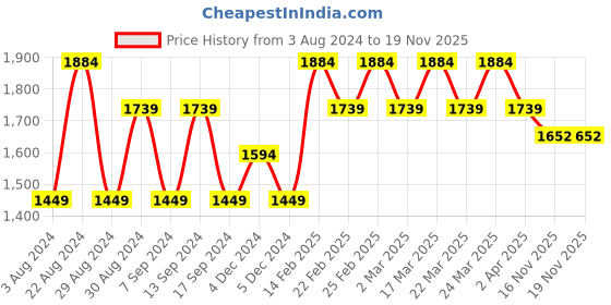 myntra.com AD By Arvind Men Skinny Fit Heavy Fade Whiskers Jeans ad by arvind Price History Graph from 3 Aug 2024 to 19 Nov 2025