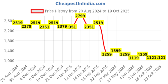 myntra.com AD By Arvind Men Skinny Fit Light Fade Clean Look Stretchable Jeans ad by arvind Price History Graph from 20 Aug 2024 to 18 Oct 2025