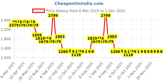myntra.com AD By Arvind Men Skinny Fit Light Fade Jeans ad by arvind Price History Graph from 6 Mar 2025 to 30 Nov 2025