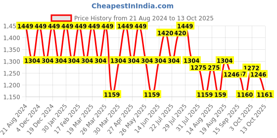 myntra.com AD By Arvind Men Skinny Fit Light Fade Stretchable Jeans ad by arvind Price History Graph from 21 Aug 2024 to 12 Oct 2025