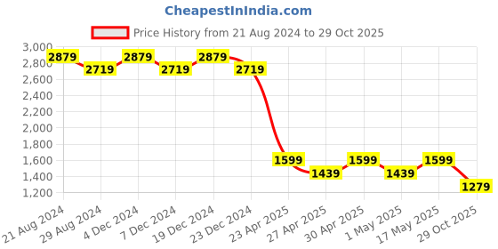 myntra.com AD By Arvind Men Skinny Fit Light Fade Stretchable Jeans ad by arvind Price History Graph from 21 Aug 2024 to 29 Oct 2025