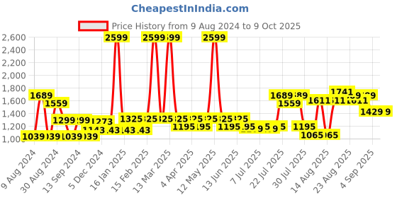myntra.com AD By Arvind Men Skinny Fit Low Distress Light Fade Jeans ad by arvind Price History Graph from 9 Aug 2024 to 4 Oct 2025