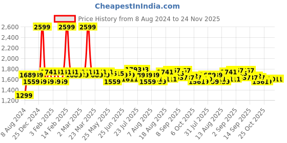 myntra.com AD By Arvind Men Skinny Fit Low Distress Light Fade Jeans ad by arvind Price History Graph from 8 Aug 2024 to 24 Nov 2025