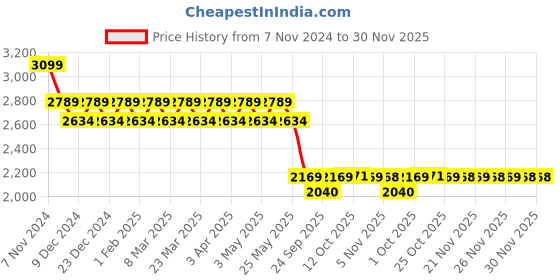 myntra.com AD By Arvind Men Skinny Fit Mildly Distressed Heavy Fade Jeans ad by arvind Price History Graph from 7 Nov 2024 to 30 Nov 2025