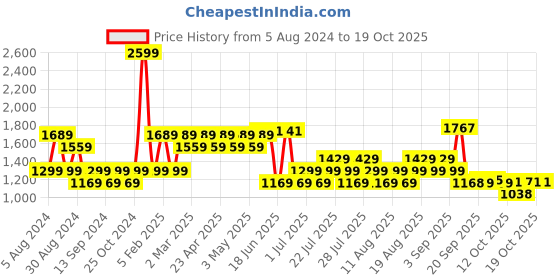 myntra.com AD By Arvind Men Skinny Fit Rinsed Jeans ad by arvind Price History Graph from 5 Aug 2024 to 15 Oct 2025