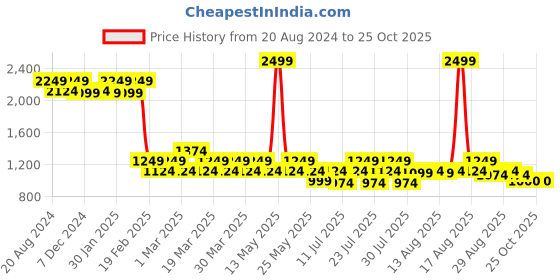 myntra.com AD By Arvind Men Skinny Fit Stretchable Jeans ad by arvind Price History Graph from 20 Aug 2024 to 24 Oct 2025