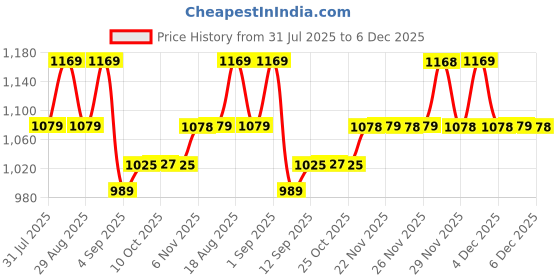 myntra.com AD By Arvind Men Slim Fit Checked Casual Shirt ad by arvind Price History Graph from 31 Jul 2025 to 4 Dec 2025