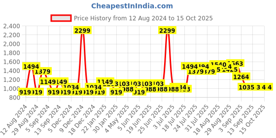 myntra.com AD By Arvind Men Slim Fit Chinos ad by arvind Price History Graph from 12 Aug 2024 to 15 Oct 2025